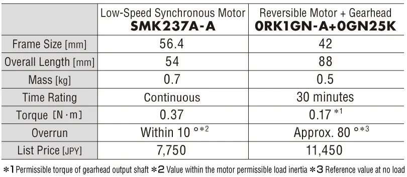 Figure 3  Comparison Table