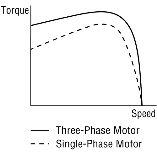 AC Motor Torque Characteristics Diagram