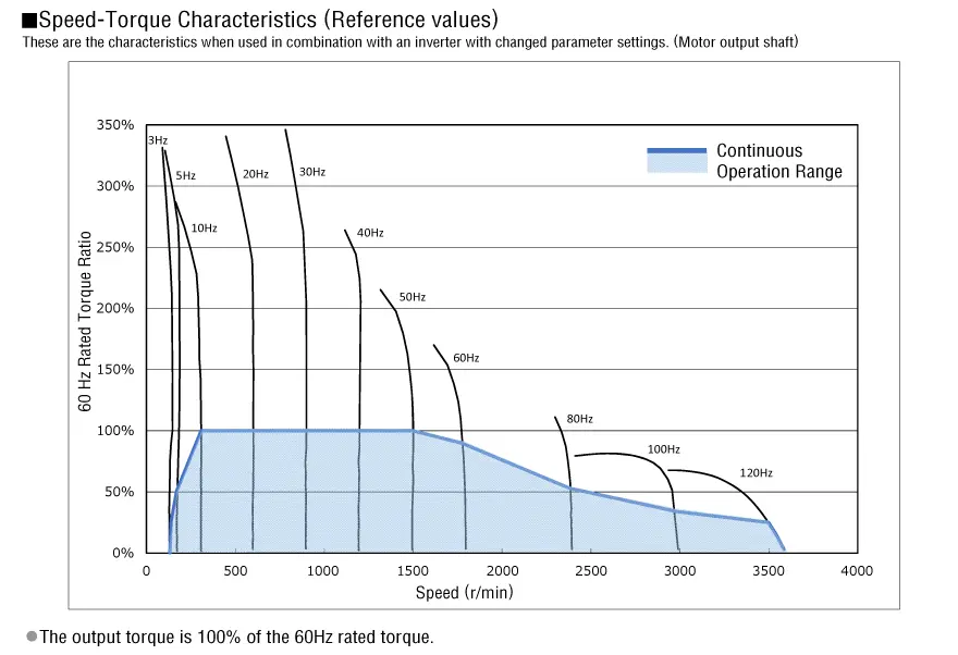 Example of Combination Data for Inverters and K2S Series