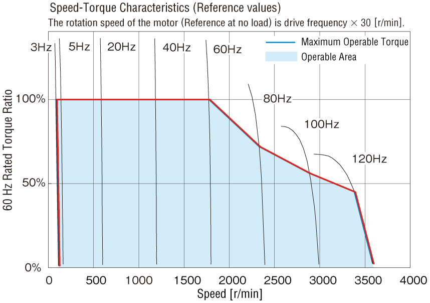 Figure 2. Maximum Operable Torque