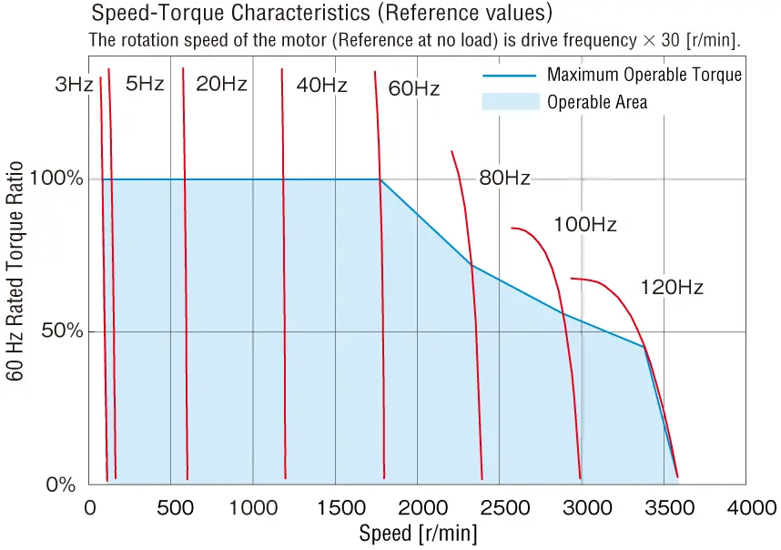 	Figure 3. Characteristics Curve by Drive Frequency