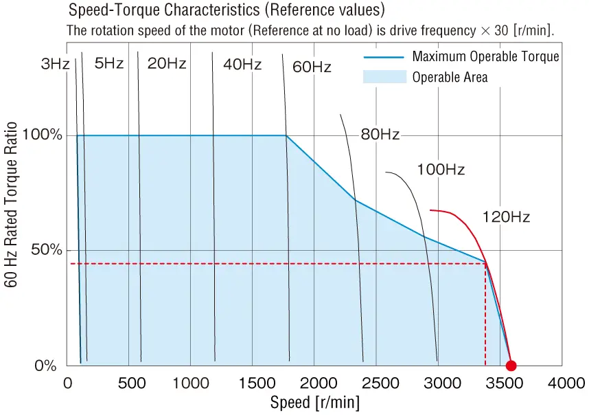 	Figure 4. 120 Hz Characteristics Curve