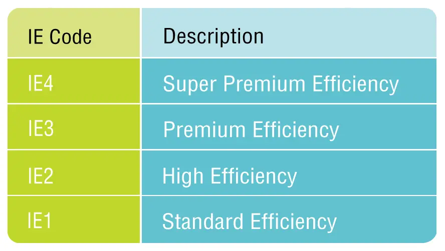 About IE Code Efficiency Grades