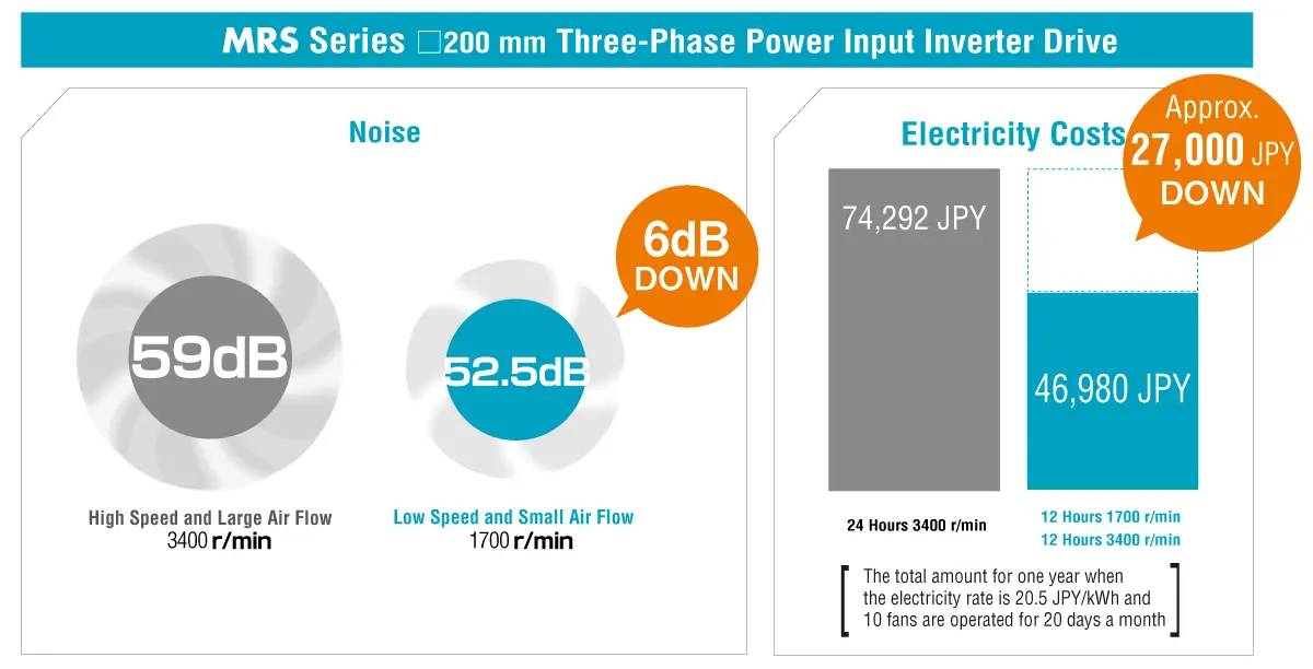 For a MRE Series frame size 200 mm three-phase power supply input inverter drive