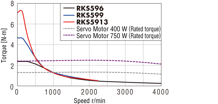 Comparison of torque characteristics between stepper motors and servo motors