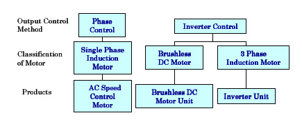 classification-speed-control-motors