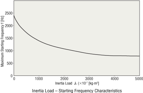 Load Inertia - Starting Frequency Characteristics