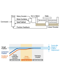 High-Accuracy Positioning Technology for Stepper Motors