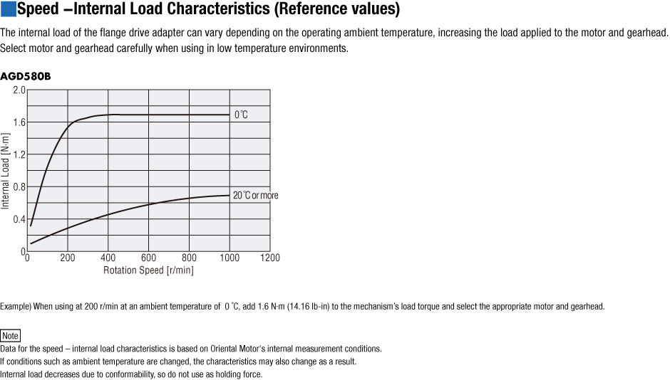 Speed-Internal Load Characteristics (Reference values)