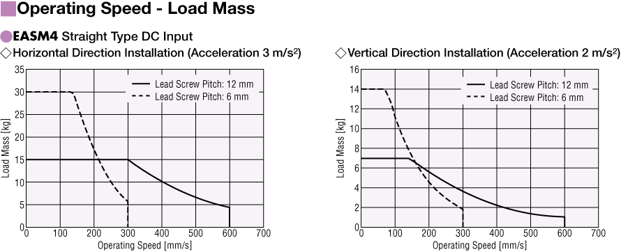 Operating Speed - Load Mass