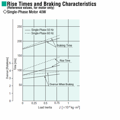 Starting and Braking Characteristics (Reference values)