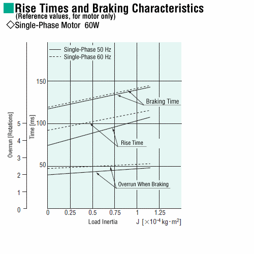 Starting and Braking Characteristics (Reference values)