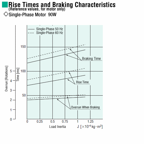 Starting and Braking Characteristics (Reference values)