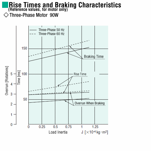 Starting and Braking Characteristics (Reference values)