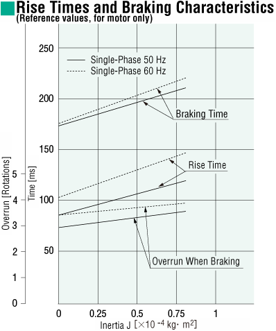 Starting and Braking Characteristics (Reference values)