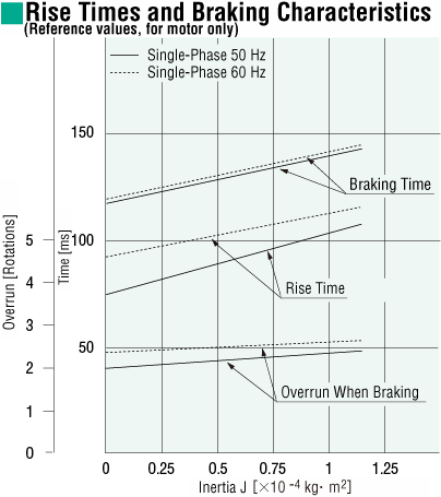 Starting and Braking Characteristics (Reference values)