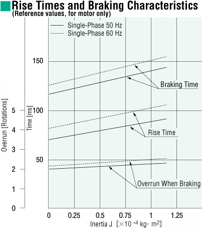 Starting and Braking Characteristics (Reference values)