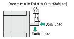 Radial Load and Axial Load