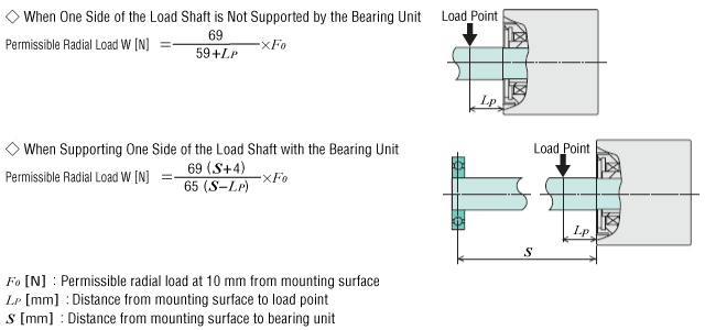 Permissible Radial Load Calculation
