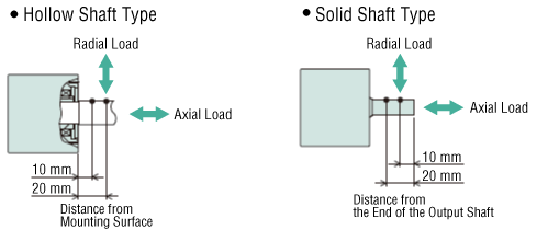 Permissible Radial Load Calculation