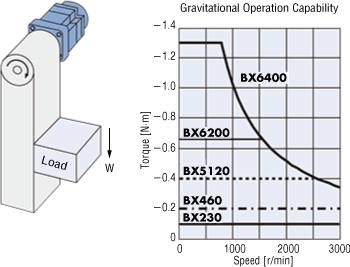 Gravitational Operation Capability
