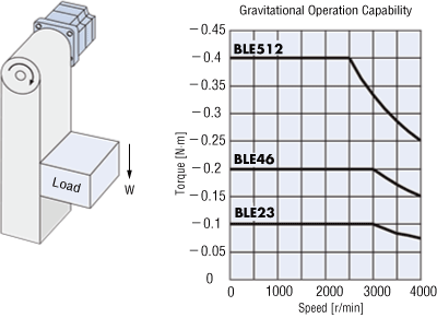 Gravitational Operation Capability