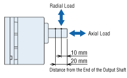 Radial Load and Axial Load