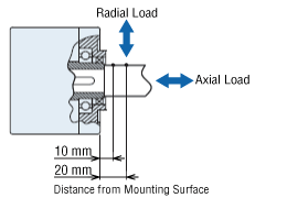Radial Load and Axial Load Illustration