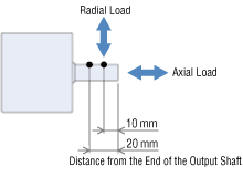 CS Geared_Radial Load_Axial Load