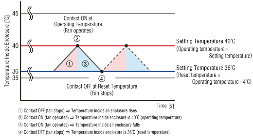 When the fan activation temperature is set to 40 °C, and the fan turns ON due to temperature rise inside the enclosure
