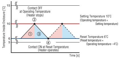 When the heater activation temperature is set to 10 °C, and the heater turns ON due to temperature drop inside the enclosure