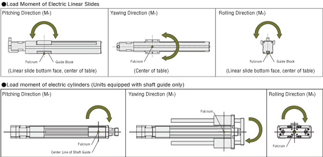 Load Moment of Electric Linear Slide Load Moment of Electric Cylinder (Units equipped with shaft guide only)