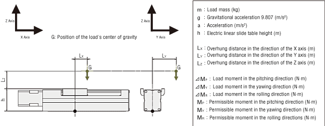 G: Position of the Load's Center of Gravity