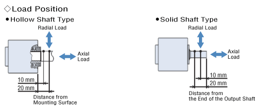 About Load Position