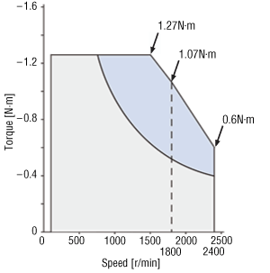 Gravitational Operation Capability