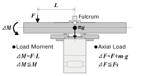 Example 1: When an external force F (N) is applied to a position that extends L (m) horizontally from the center of the output flange