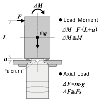 Example 2: When external force F (N) is applied to a position that extends in the vertical direction L (m) from the output flange-mounting surface.