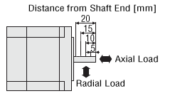 Radial Load and Axial Load