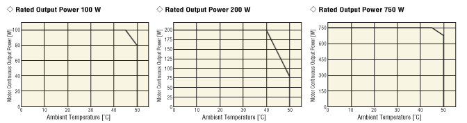 Motor Continuous Output Derating Curve