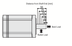 Permissible Radial Load and Permissible Axial Load